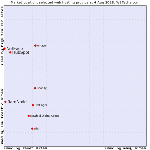 Market position of HubSpot vs. RamNode vs. NetEase