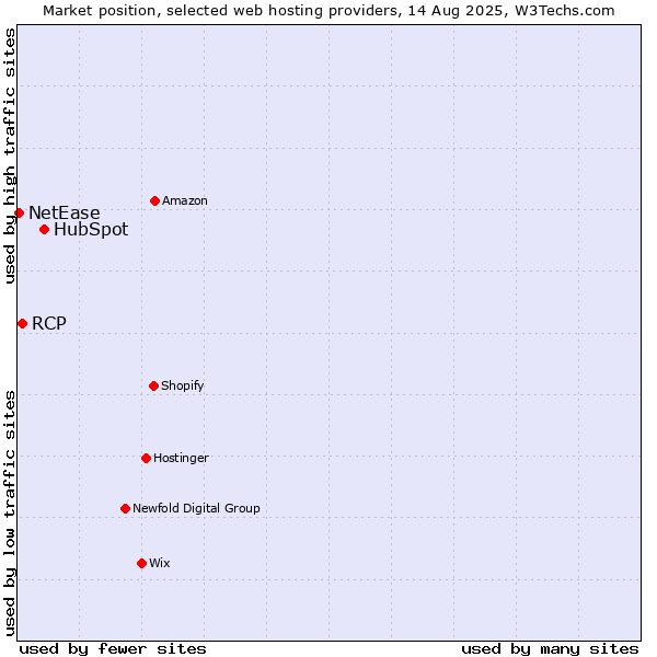 Market position of HubSpot vs. RCP vs. NetEase