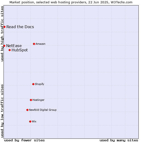 Market position of HubSpot vs. Read the Docs vs. NetEase
