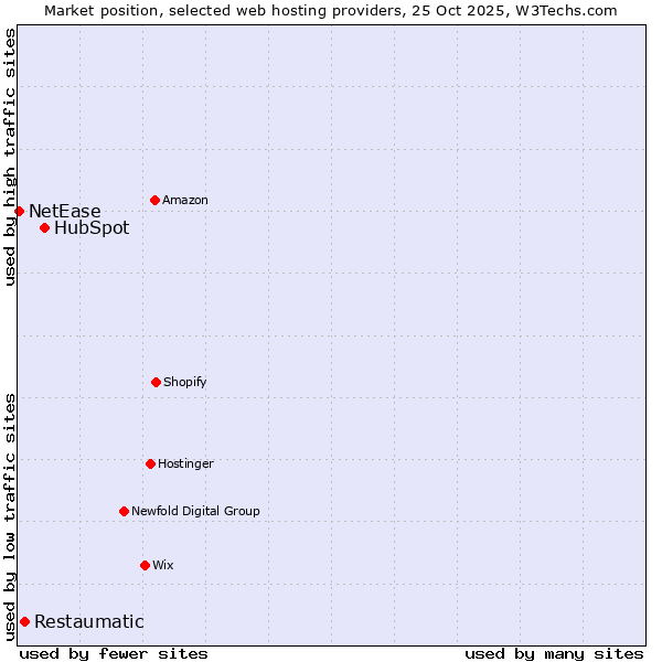 Market position of HubSpot vs. Restaumatic vs. NetEase