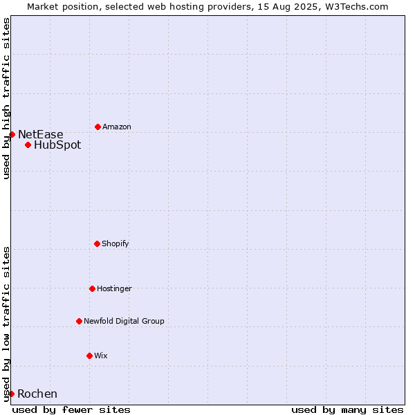 Market position of HubSpot vs. NetEase vs. Rochen
