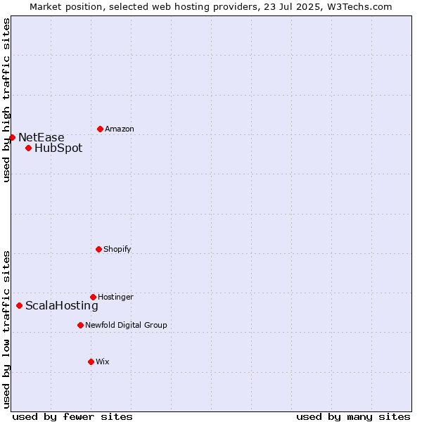 Market position of HubSpot vs. ScalaHosting vs. NetEase