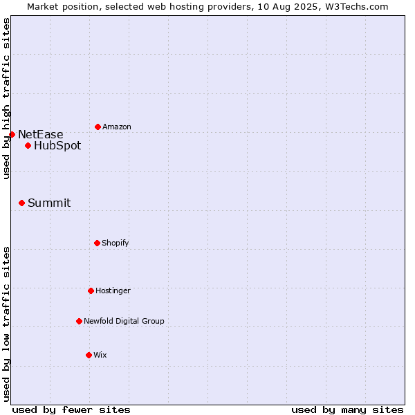 Market position of HubSpot vs. Summit vs. NetEase