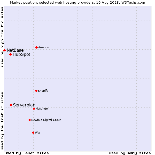 Market position of Serverplan vs. HubSpot vs. NetEase