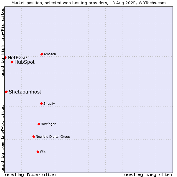 Market position of HubSpot vs. Shetabanhost vs. NetEase