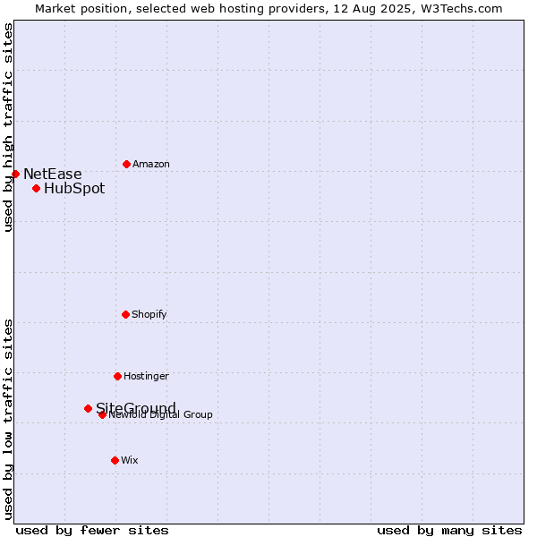 Market position of SiteGround vs. HubSpot vs. NetEase
