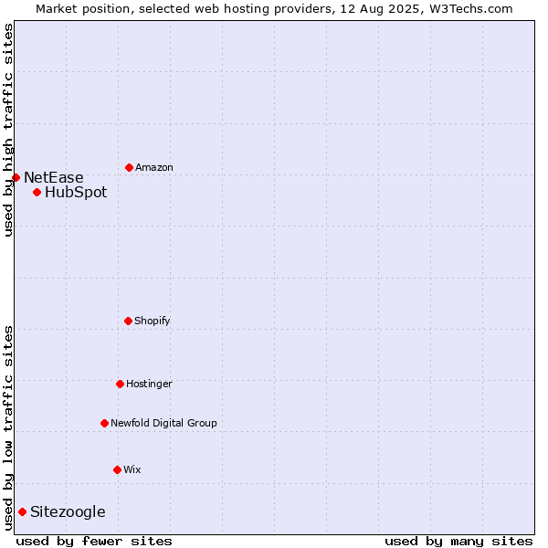 Market position of HubSpot vs. Sitezoogle vs. NetEase