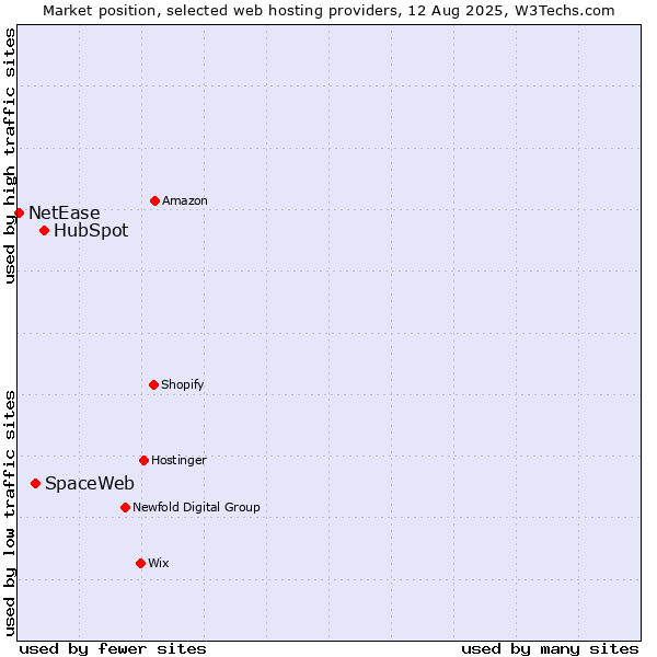 Market position of HubSpot vs. SpaceWeb vs. NetEase