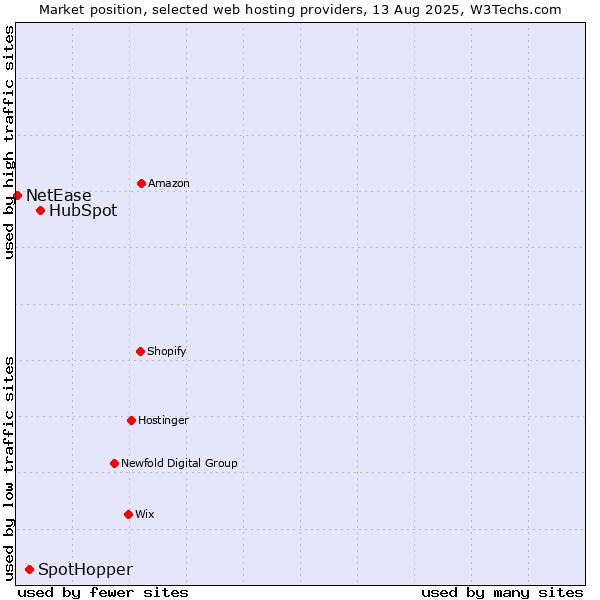 Market position of HubSpot vs. SpotHopper vs. NetEase