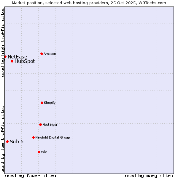 Market position of HubSpot vs. Sub 6 vs. NetEase