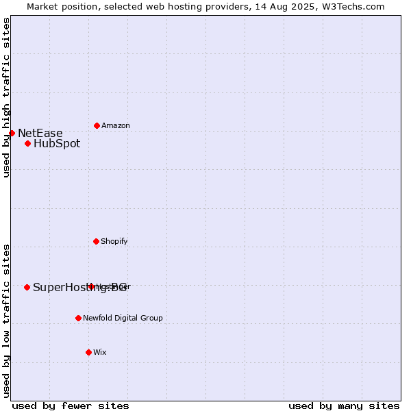 Market position of HubSpot vs. SuperHosting.BG vs. NetEase
