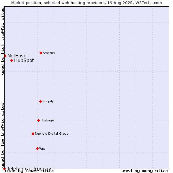 Market position of HubSpot vs. NetEase vs. Telefónica Uruguay