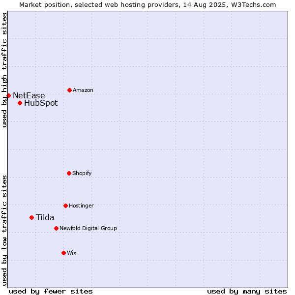 Market position of Tilda vs. HubSpot vs. NetEase