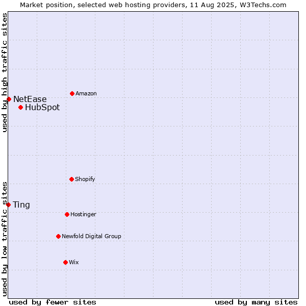 Market position of HubSpot vs. NetEase vs. Ting