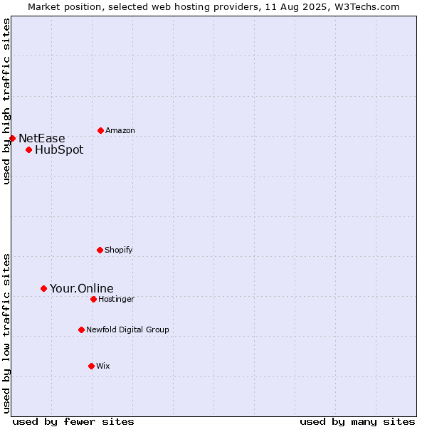 Market position of Your.Online vs. HubSpot vs. NetEase