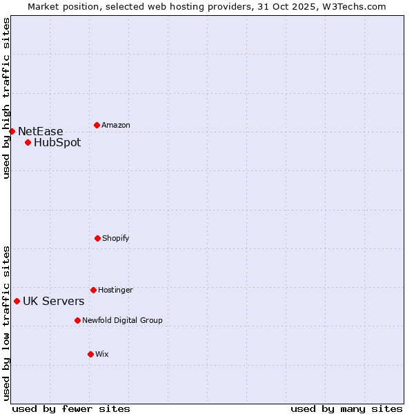Market position of HubSpot vs. UK Servers vs. NetEase