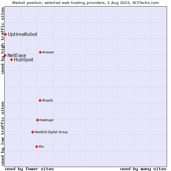 Market position of HubSpot vs. UptimeRobot vs. NetEase