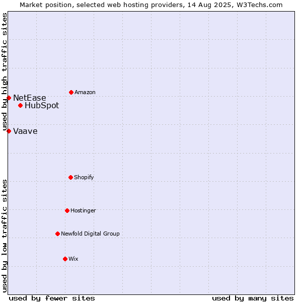 Market position of HubSpot vs. NetEase vs. Vaave