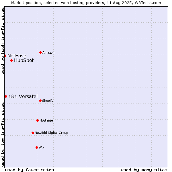 Market position of HubSpot vs. 1&1 Versatel vs. NetEase