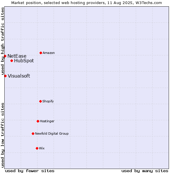 Market position of HubSpot vs. Visualsoft vs. NetEase