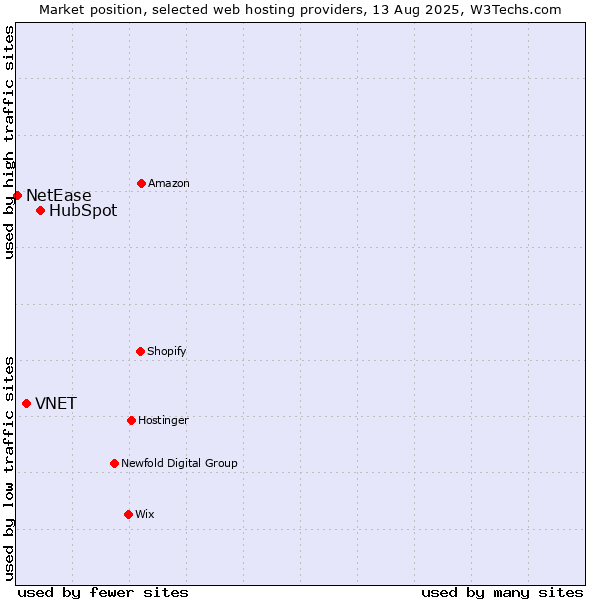 Market position of HubSpot vs. VNET vs. NetEase
