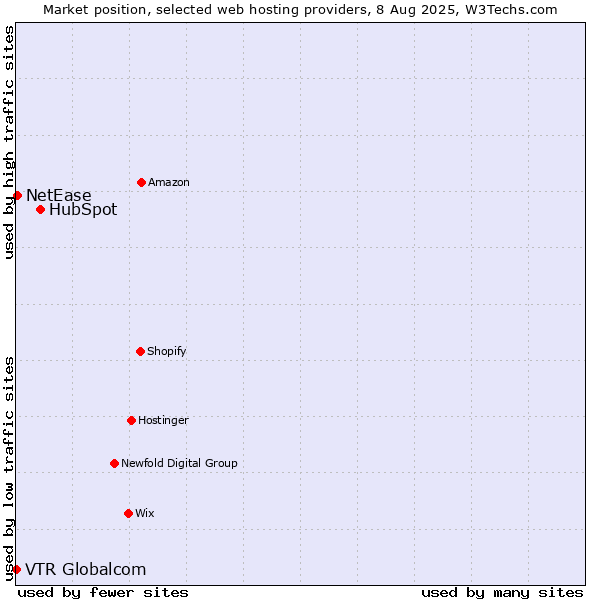 Market position of HubSpot vs. NetEase vs. VTR Globalcom