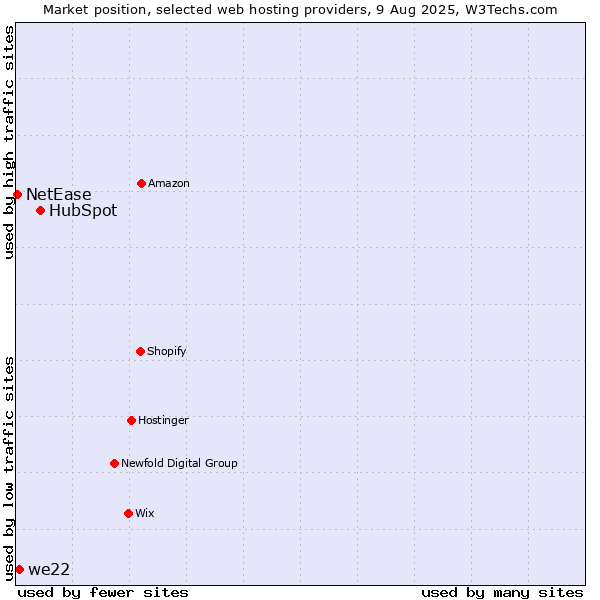 Market position of HubSpot vs. we22 vs. NetEase