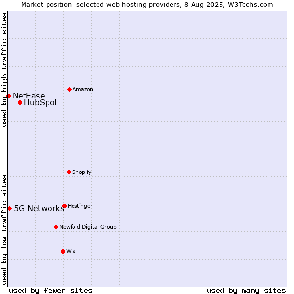 Market position of HubSpot vs. 5G Networks vs. NetEase