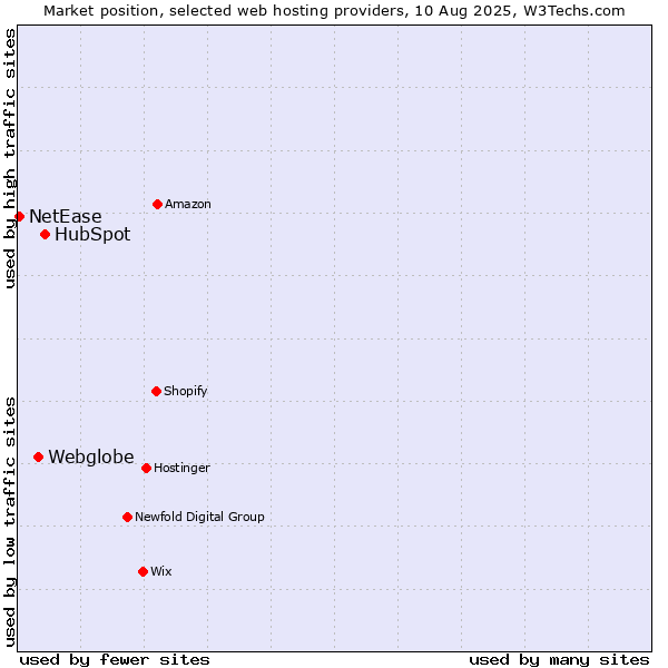 Market position of HubSpot vs. Webglobe vs. NetEase