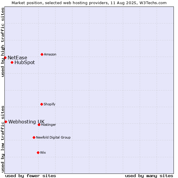 Market position of HubSpot vs. Webhosting UK vs. NetEase