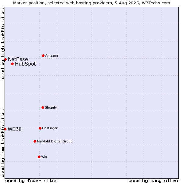 Market position of HubSpot vs. NetEase vs. WEBii