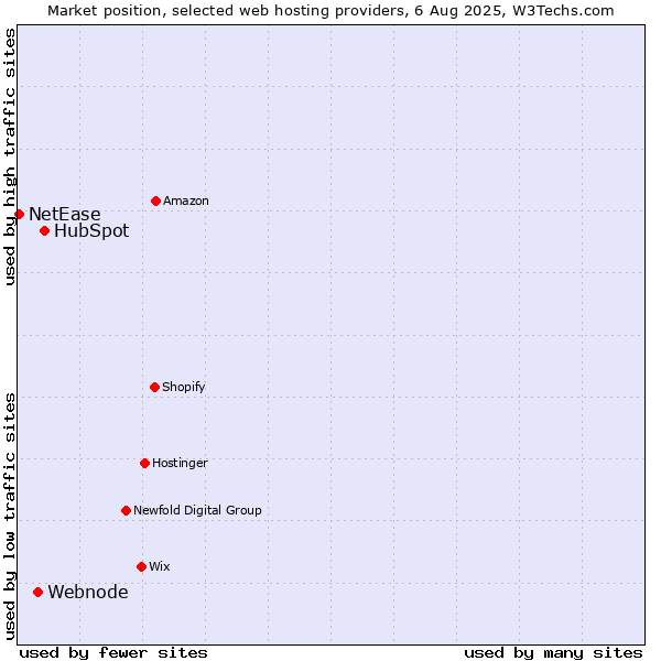 Market position of HubSpot vs. Webnode vs. NetEase
