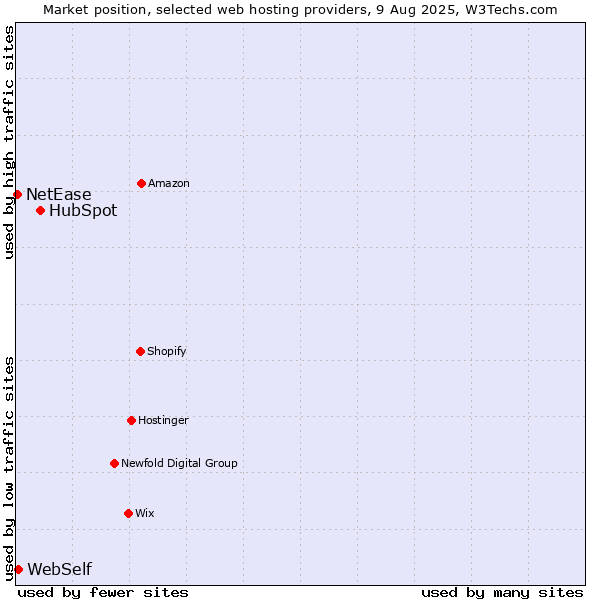 Market position of HubSpot vs. WebSelf vs. NetEase