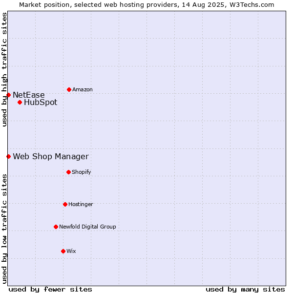 Market position of HubSpot vs. NetEase vs. Web Shop Manager