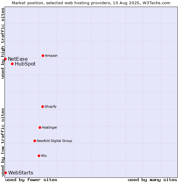 Market position of HubSpot vs. WebStarts vs. NetEase