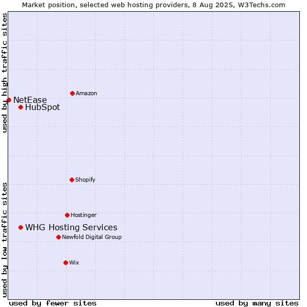 Market position of HubSpot vs. WHG Hosting Services vs. NetEase