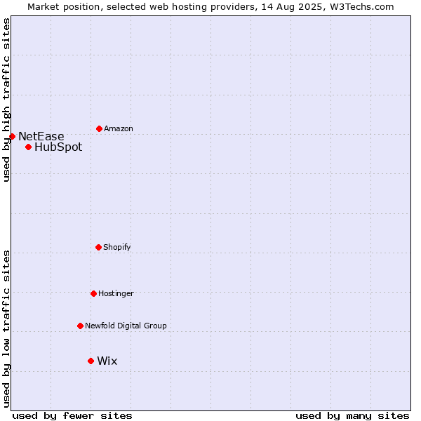 Market position of Wix vs. HubSpot vs. NetEase