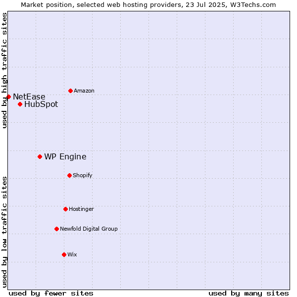 Market position of WP Engine vs. HubSpot vs. NetEase