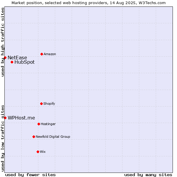 Market position of HubSpot vs. NetEase vs. WPHost.me