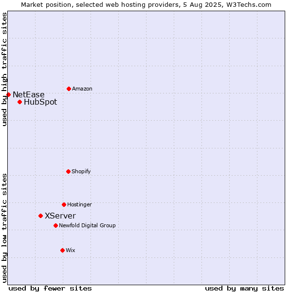 Market position of XServer vs. HubSpot vs. NetEase