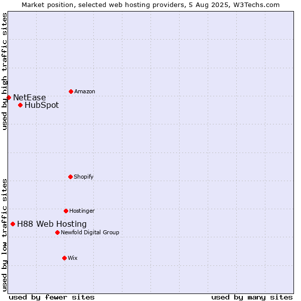 Market position of HubSpot vs. H88 Web Hosting vs. NetEase