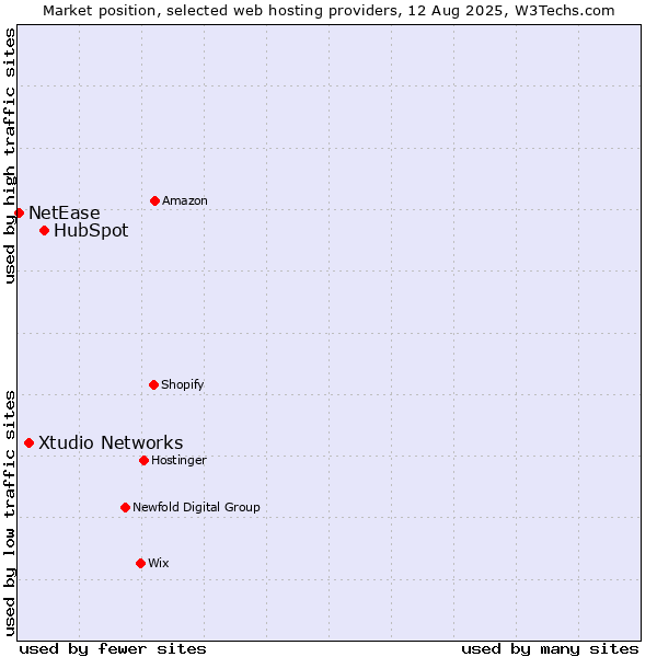 Market position of HubSpot vs. Xtudio Networks vs. NetEase