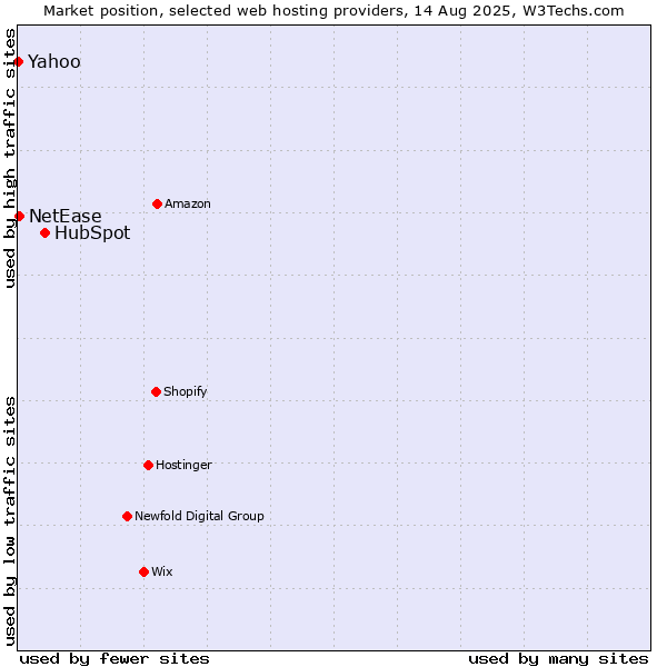Market position of HubSpot vs. Yahoo vs. NetEase