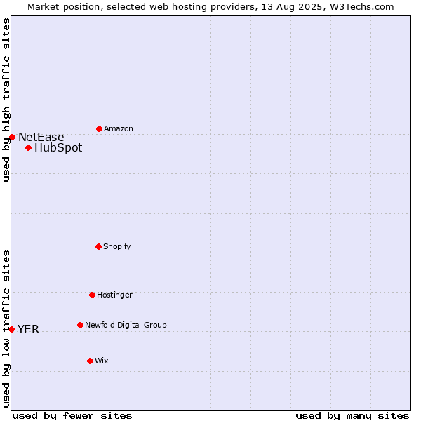 Market position of HubSpot vs. NetEase vs. YER