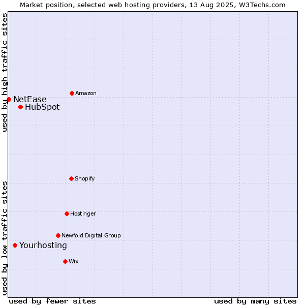 Market position of HubSpot vs. Yourhosting vs. NetEase