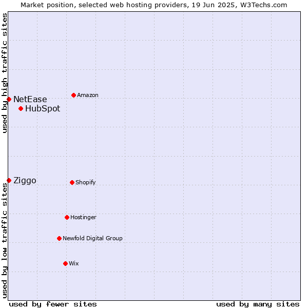Market position of HubSpot vs. NetEase vs. Ziggo