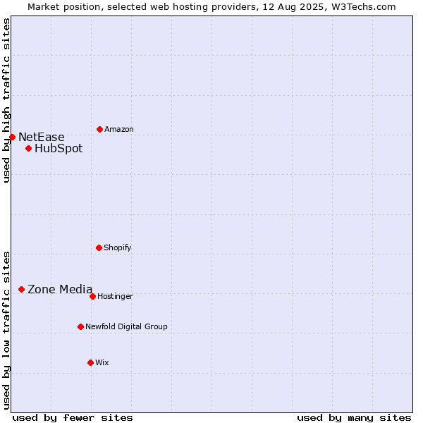 Market position of HubSpot vs. Zone Media vs. NetEase