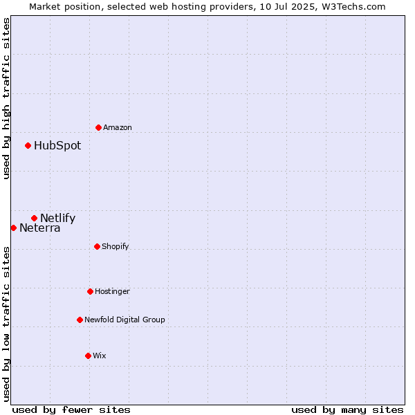 Market position of Netlify vs. HubSpot vs. Neterra