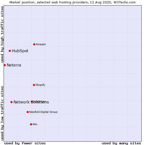 Market position of Network Solutions vs. HubSpot vs. Neterra