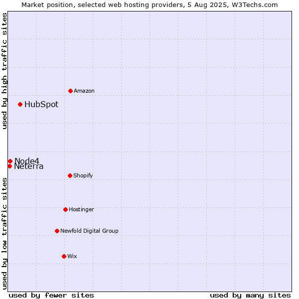 Market position of HubSpot vs. Node4 vs. Neterra